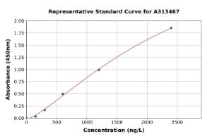 Representative standard curve for mouse PTHLH ELISA kit (A313467)