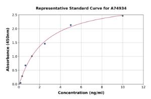 Representative standard curve for Porcine PEDF ELISA kit (A74934)