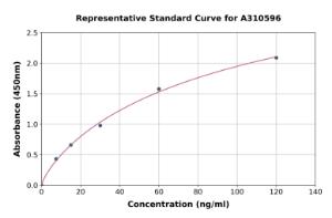 Representative standard curve for Human ITIH5 ELISA kit (A310596)