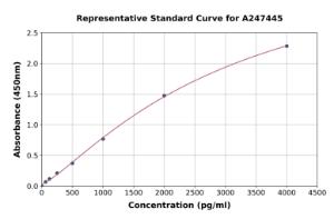 Representative standard curve for Human SNRPF ELISA kit (A247445)