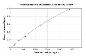 Representative standard curve for mouse VPAC1 ELISA kit (A313469)