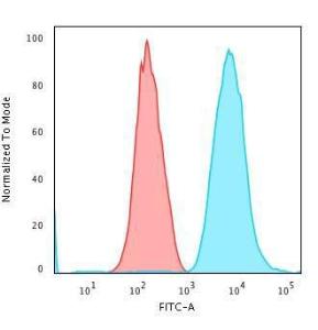 Flow cytometric analysis of trypsinised methanol fixed HeLa cells using Anti-Cytokeratin 7 Antibody [SPM270] followed by Goat Anti-Mouse IgG (CF&#174; 488) (Blue). Isotype Control (Red).