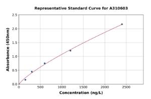 Representative standard curve for Human Ikaros ELISA kit (A310603)