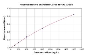 Representative standard curve for Human MTCO1 ELISA kit (A312694)