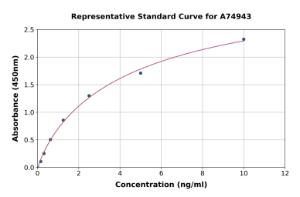 Representative standard curve for Human PLA2G1B ELISA kit (A74943)