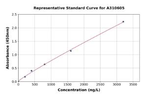 Representative standard curve for Human PFKFB3 ELISA kit (A310605)