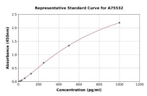 Representative standard curve for Mouse IL-25 ELISA kit (A75532)