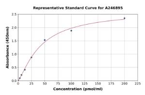 Representative standard curve for Human HC-II ELISA kit (A246895)