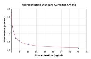 Representative standard curve for Human CKIP-1 ELISA kit (A74945)