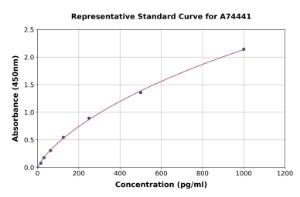 Representative standard curve for Chicken IL-17 ELISA kit (A74441)