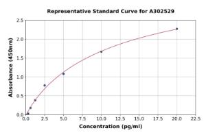 Representative standard curve for Human IL-15 ELISA kit (A302529)