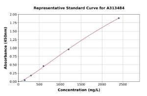 Representative standard curve for human MUC12 ELISA kit (A313484)