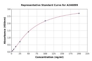 Representative standard curve for Human TEX101 ELISA kit (A246899)