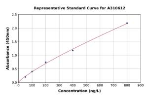 Representative standard curve for Human C6orf15 ELISA kit (A310612)