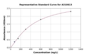 Representative standard curve for Human TSPO2 ELISA kit (A310613)