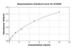 Representative standard curve for Mouse PPAR alpha ELISA kit (A74949)