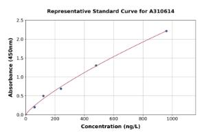 Representative standard curve for Human PLGF ELISA kit (A310614)