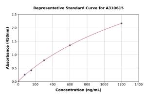 Representative standard curve for Human APOL2 ELISA kit (A310615)