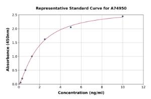 Representative standard curve for Mouse PPAR gamma ELISA kit (A74950)