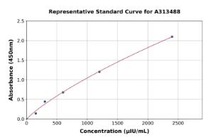 Representative standard curve for human Prolactin ELISA kit (A313488)