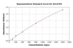 Representative standard curve for Human TPM4 ELISA kit (A312703)