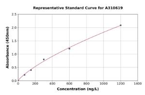 Representative standard curve for Human IMPDH2 ELISA kit (A310619)