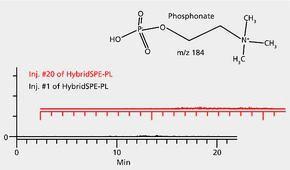 Full skirt hybrid SPE 50 mg per 96 well