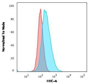 Flow cytometric analysis of A549 cells using Anti-CD14 Antibody [LPSR/2386] followed by Goat Anti-Mouse IgG (CF&#174; 488) (Blue). Isotype Control (Red)