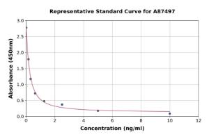 Representative standard curve for Human Platelet Activating Factor ELISA kit (A87497)