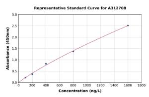 Representative standard curve for Human KIFC1 ELISA kit (A312708)