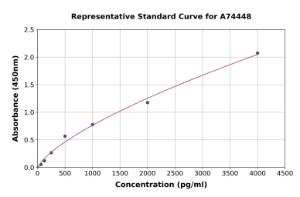 Representative standard curve for Porcine IL-1 beta ELISA kit (A74448)