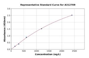 Representative standard curve for Human GLEPP1/PTPRO ELISA kit (A312709)