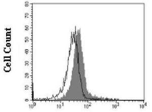 Anti-Thrombopoietin Receptor Mouse Monoclonal Antibody (PE (Phycoerythrin)) [clone: 11D72]