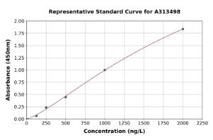 Representative standard curve for mouse TXNIP ELISA kit (A313498)