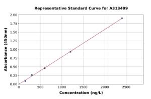 Representative standard curve for mouse ZPI ELISA kit (A313499)