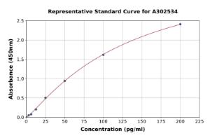 Representative standard curve for Human TNF alpha ELISA kit (A302534)