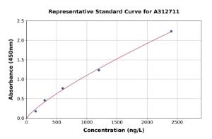 Representative standard curve for Human Polycystin 1/PC1 ELISA kit (A312711)