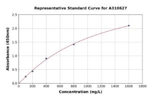 Representative standard curve for Human ABIN3 ELISA kit (A310627)