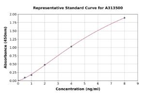 Representative standard curve for human HIF-1 alpha ELISA kit (A313500)