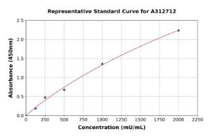 Representative standard curve for Human AMCase ELISA kit (A312712)