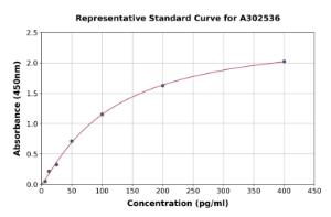 Representative standard curve for Human IL-17 ELISA kit (A302536)