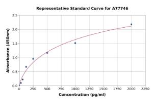 Representative standard curve for Human BDH1 ELISA kit (A77746)