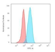 Flow cytometric analysis of Raji cells using Anti-CD19 Antibody [CVID3/155] followed by Goat Anti-Mouse IgG (CF&#174; 488) (Blue). Isotype Control (Red)