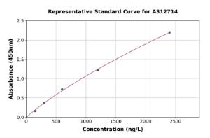 Representative standard curve for Mouse GDF 5 ELISA kit (A312714)