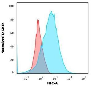 Flow cytometric analysis of MOLT4 cells using Anti-CD2 Antibody [LFA2/600] followed by Goat Anti-Mouse IgG (CF&#174; 488) (Blue). Isotype Control (Red)