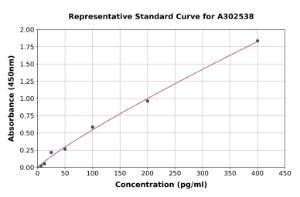 Representative standard curve for Mouse IL-6 ELISA kit (A302538)