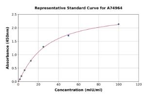 Representative standard curve for Human ALDH1A1 ELISA kit (A74964)