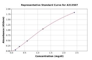 Representative standard curve for human Cystatin C ELISA kit (A313507)