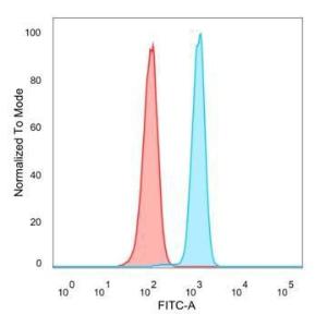 Flow cytometric analysis of PFA fixed HeLa cells using Anti-DAXX Antibody [PCRP-DAXX-8B7] followed by Goat Anti-Mouse IgG (CF&#174; 488) (Blue). Unstained cells (red).