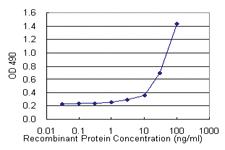 Anti-GP1BA Mouse Monoclonal Antibody (Biotin)